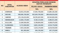 TABEL rincian hibah pariwisata kabupaten/kota se-Bali. Foto: ist TABEL rincian hibah pariwisata kabupaten/kota se-Bali. Foto: ist