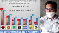 SEMBIRANG Ahmadi dan hasil survei Litbang Kompas yang menunjukkan elektabilitas PKS naik signifikan tahun ini. Foto: rul SEMBIRANG Ahmadi dan hasil survei Litbang Kompas yang menunjukkan elektabilitas PKS naik signifikan tahun ini. Foto: rul