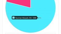SEBUAH link dengan tajuk PolingKita.com yang berdar di medsos dengan pertanyaan ‘Siapa Calon Bupati Tabanan 2024 Pilihan Anda. Foto: ist SEBUAH link dengan tajuk PolingKita.com yang berdar di medsos dengan pertanyaan ‘Siapa Calon Bupati Tabanan 2024 Pilihan Anda. Foto: ist