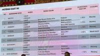 TABEL nama yang disebut-sebut akan direkomendasi PDIP untuk Pilkada Serentak 2024 di Bali yang beredar luas di media sosial. Foto: ist TABEL nama yang disebut-sebut akan direkomendasi PDIP untuk Pilkada Serentak 2024 di Bali yang beredar luas di media sosial. Foto: ist
