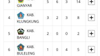KABUPATEN Badung memimpin sementara klasemen perolehan medali Pekan Olahraga Pelajar (Porjar) Provinsi Bali Tahun 2025. Hingga, Sabtu (31/5/2025), sore Badung telah mengumpulkan total 21 medali dengan rincian 13 medali emas, 6 medali perak, dan 2 medali perunggu. Foto: tra KABUPATEN Badung memimpin sementara klasemen perolehan medali Pekan Olahraga Pelajar (Porjar) Provinsi Bali Tahun 2025. Hingga, Sabtu (31/5/2025), sore Badung telah mengumpulkan total 21 medali dengan rincian 13 medali emas, 6 medali perak, dan 2 medali perunggu. Foto: tra