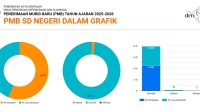 GRAFIS PMB SD Negeri tahun ajaran 2025/2026. Hingga hari kedua pendaftaran, Selasa (17/6/2025) masih banyak kuota yang disediakan sekolah belum terisi sepenuhnya. Foto: tra GRAFIS PMB SD Negeri tahun ajaran 2025/2026. Hingga hari kedua pendaftaran, Selasa (17/6/2025) masih banyak kuota yang disediakan sekolah belum terisi sepenuhnya. Foto: tra