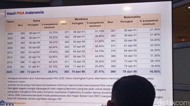 HASIL Programme for International Student Assessment (PISA) 2025 kembali mengajak kita bercermin tentang pendidikan Indonesia. Foto: ist HASIL Programme for International Student Assessment (PISA) 2025 kembali mengajak kita bercermin tentang pendidikan Indonesia. Foto: ist